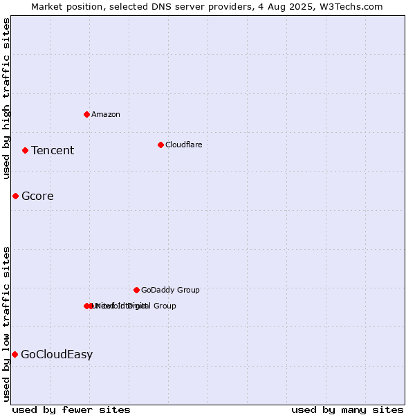 Market position of Tencent vs. Gcore vs. GoCloudEasy