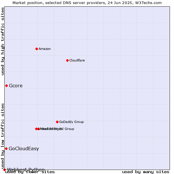 Market position of Gcore vs. GoCloudEasy vs. Webhost Python