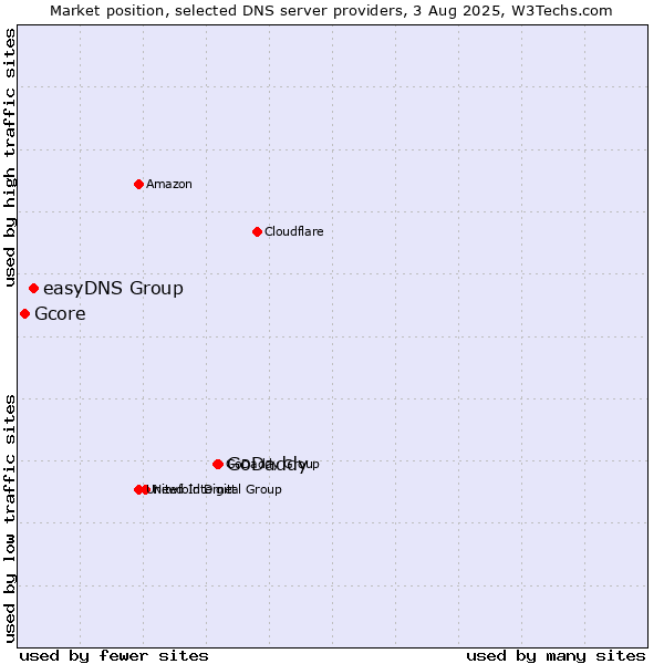 Market position of GoDaddy vs. easyDNS Group vs. Gcore