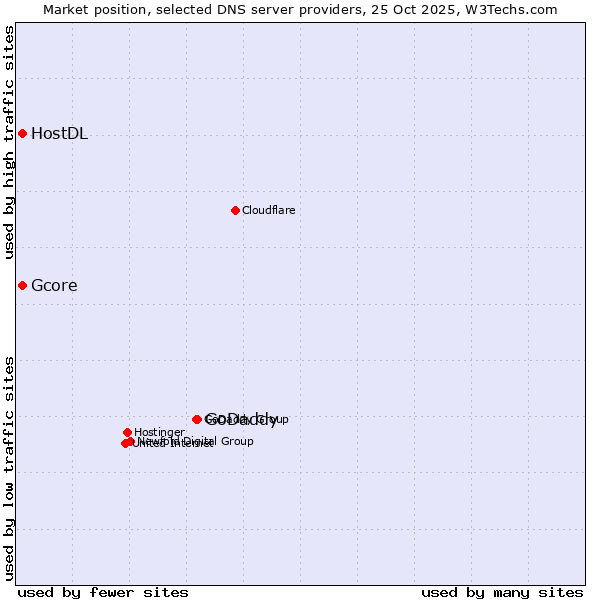 Market position of GoDaddy vs. Gcore vs. HostDL