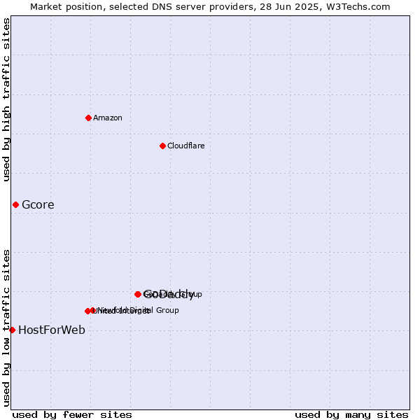 Market position of GoDaddy vs. Gcore vs. HostForWeb