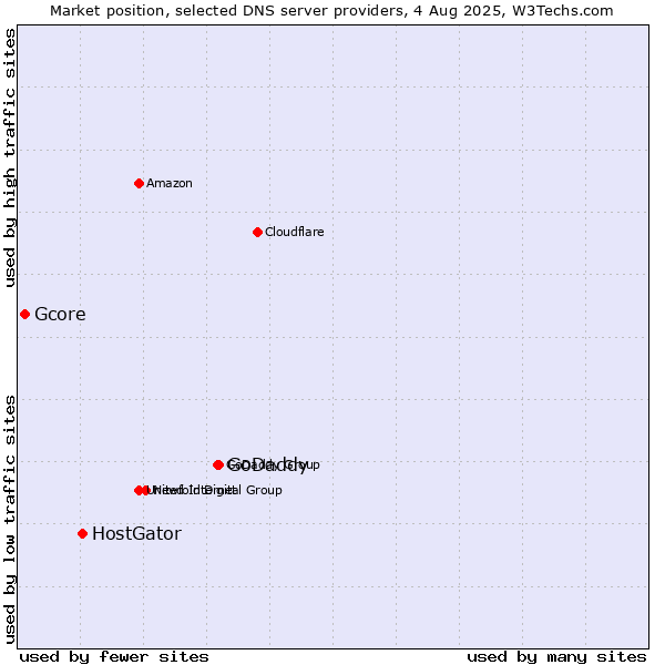 Market position of GoDaddy vs. HostGator vs. Gcore