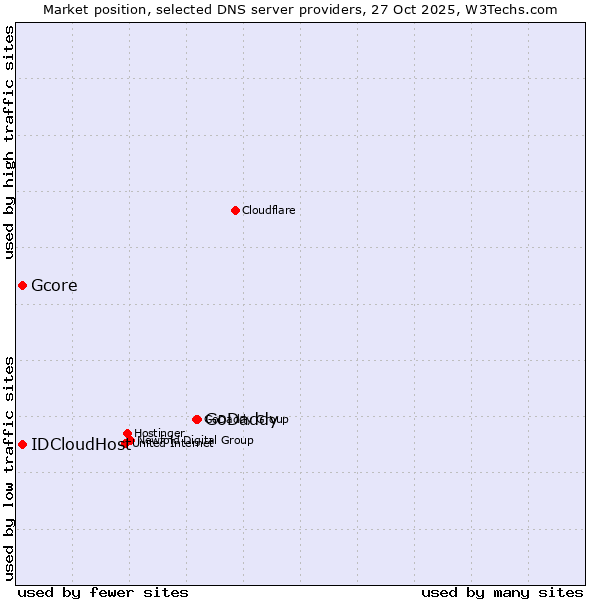 Market position of GoDaddy vs. Gcore vs. IDCloudHost
