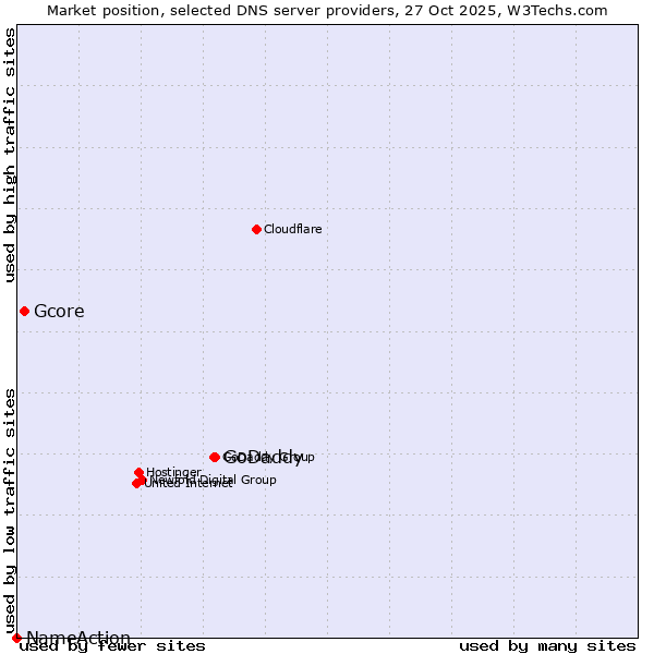 Market position of GoDaddy vs. Gcore vs. NameAction