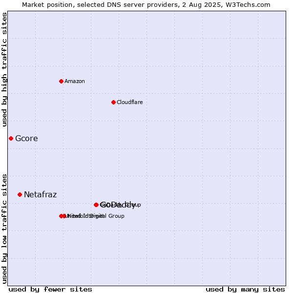 Market position of GoDaddy vs. Netafraz vs. Gcore