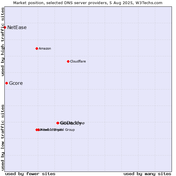 Market position of GoDaddy vs. Gcore vs. NetEase