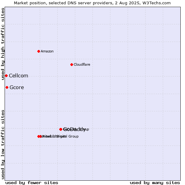 Market position of GoDaddy vs. Gcore vs. Cellcom