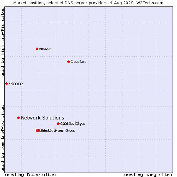 Market position of GoDaddy vs. Network Solutions vs. Gcore
