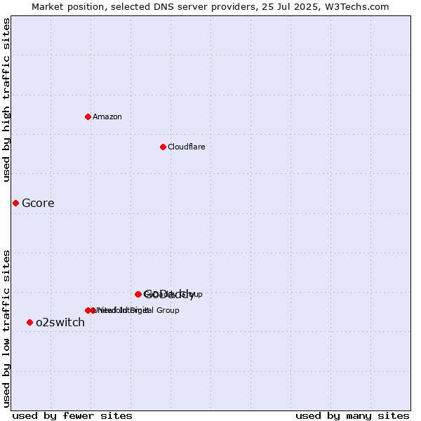 Market position of GoDaddy vs. o2switch vs. Gcore