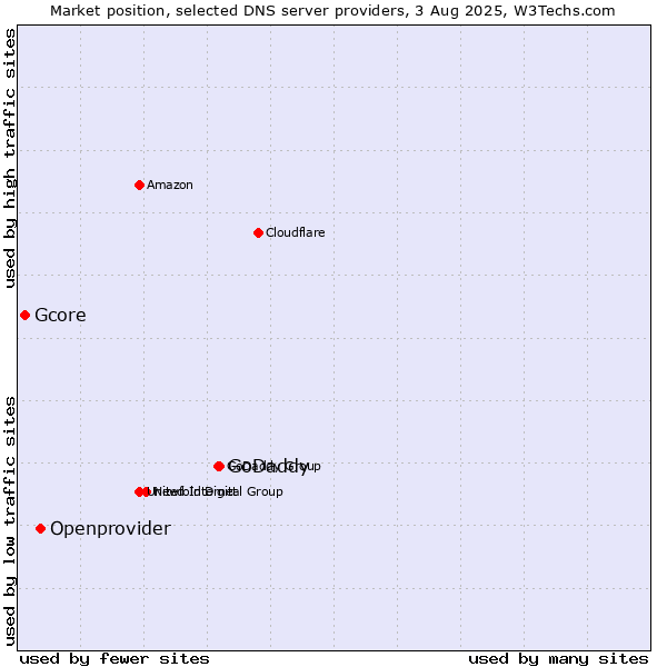 Market position of GoDaddy vs. Openprovider vs. Gcore