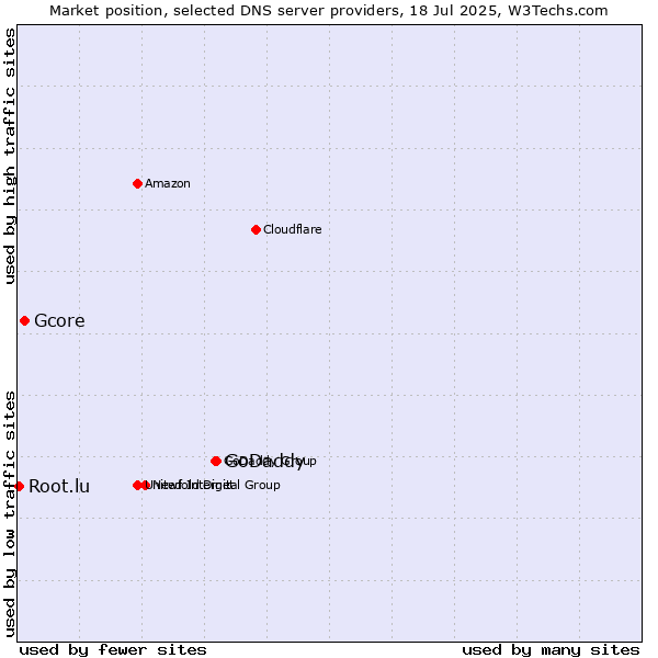 Market position of GoDaddy vs. Gcore vs. Root.lu