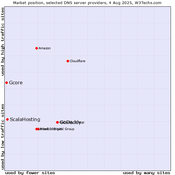 Market position of GoDaddy vs. ScalaHosting vs. Gcore