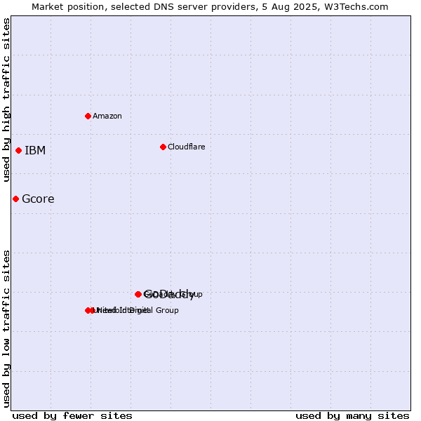 Market position of GoDaddy vs. IBM vs. Gcore