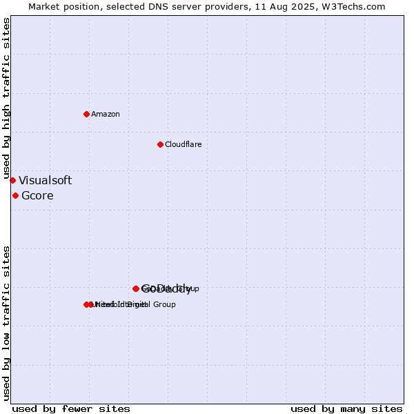Market position of GoDaddy vs. Gcore vs. Visualsoft