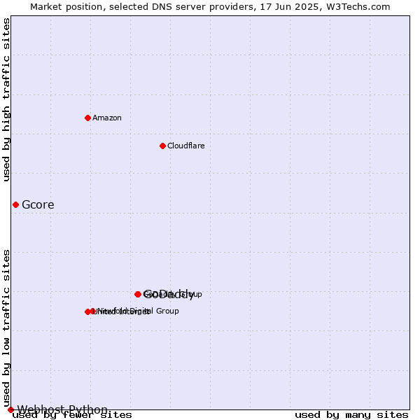 Market position of GoDaddy vs. Gcore vs. Webhost Python