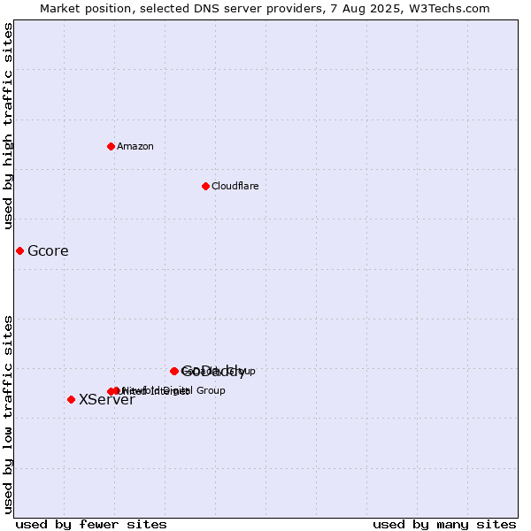 Market position of GoDaddy vs. XServer vs. Gcore
