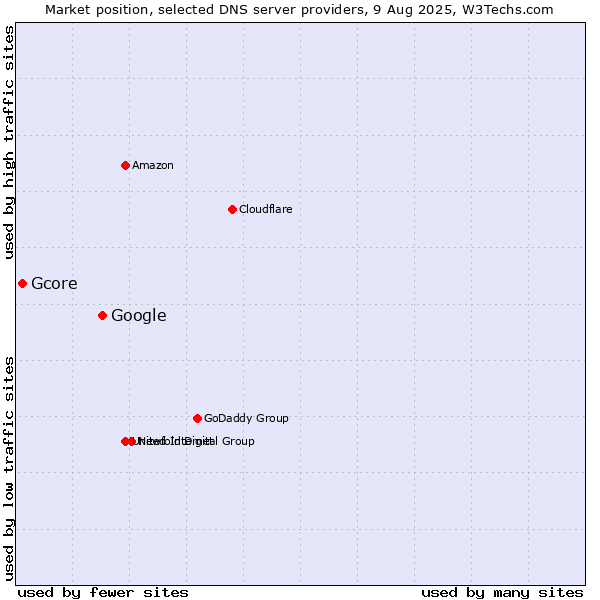 Market position of Google vs. Gcore