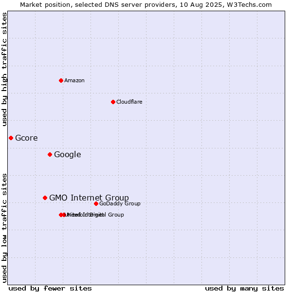 Market position of Google vs. GMO Internet Group vs. Gcore