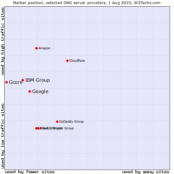 Market position of Google vs. IBM Group vs. Gcore