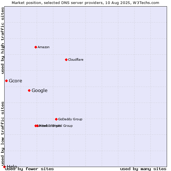 Market position of Google vs. Gcore vs. Help