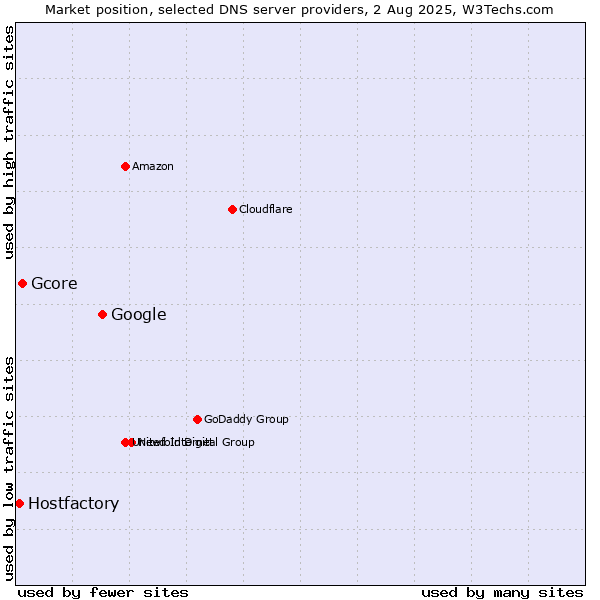 Market position of Google vs. Gcore vs. Hostfactory