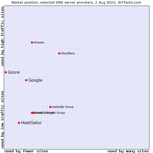 Market position of Google vs. HostGator vs. Gcore