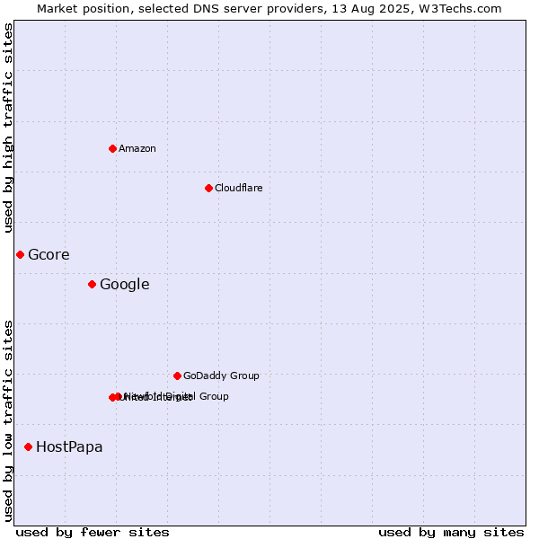 Market position of Google vs. HostPapa vs. Gcore