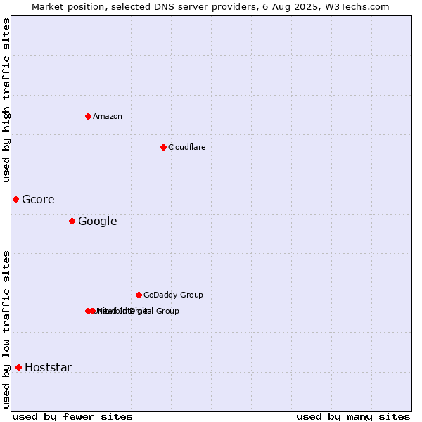 Market position of Google vs. Hoststar vs. Gcore