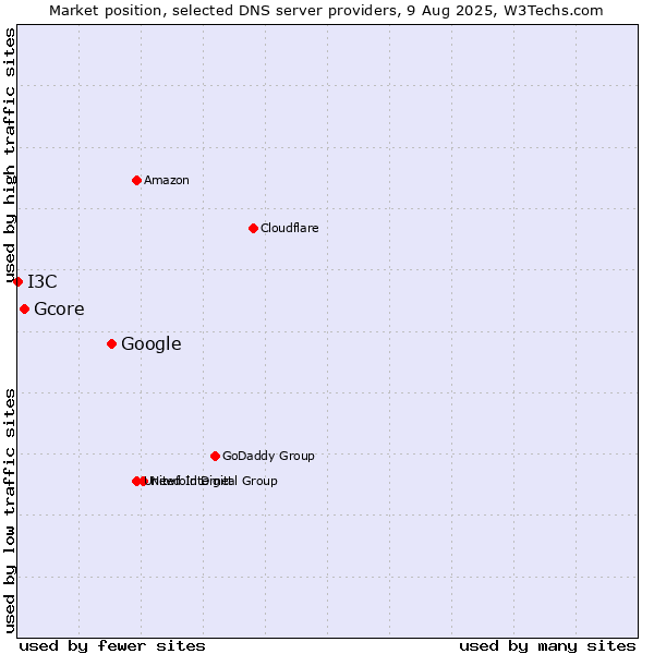 Market position of Google vs. Gcore vs. I3C