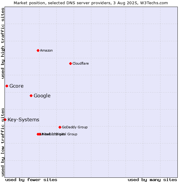 Market position of Google vs. Gcore vs. Key-Systems