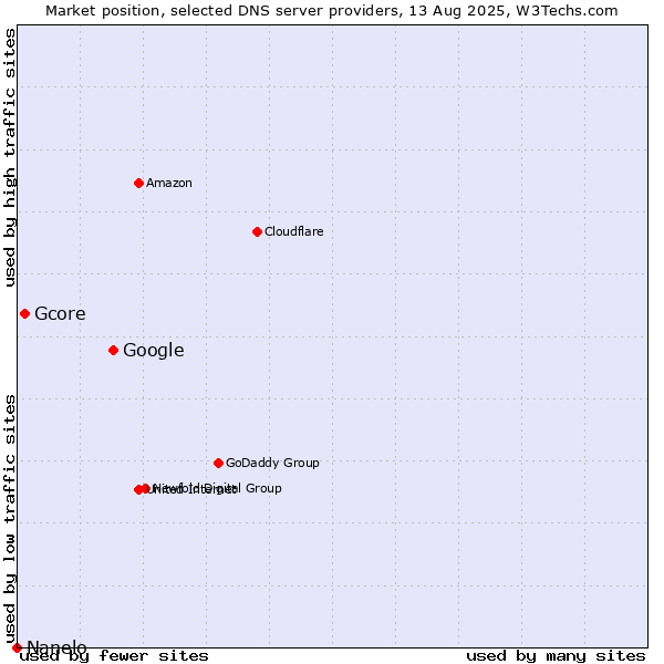 Market position of Google vs. Gcore vs. Nanelo