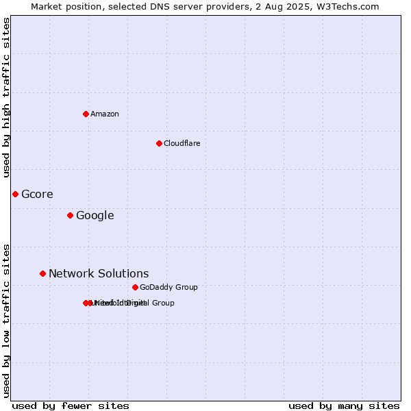 Market position of Google vs. Network Solutions vs. Gcore