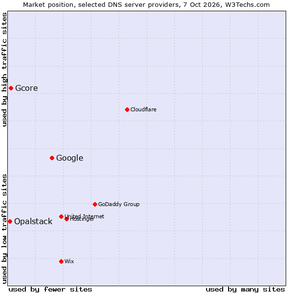 Market position of Google vs. Gcore vs. Opalstack