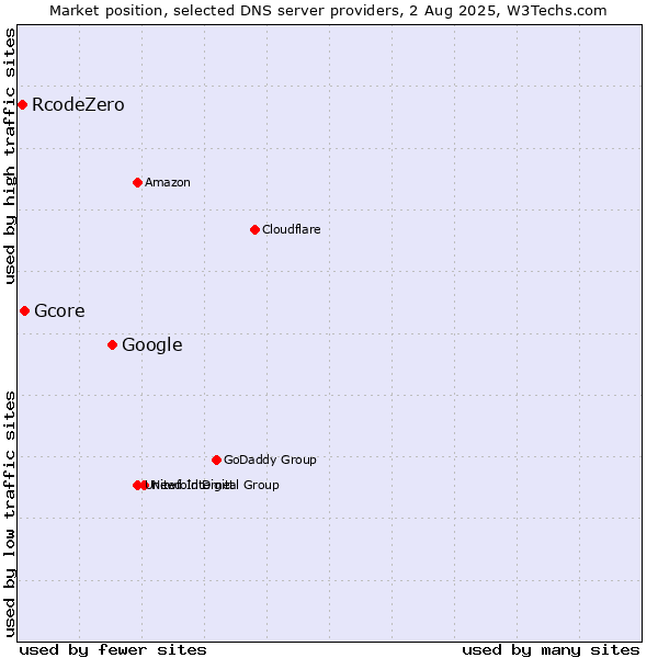 Market position of Google vs. Gcore vs. RcodeZero