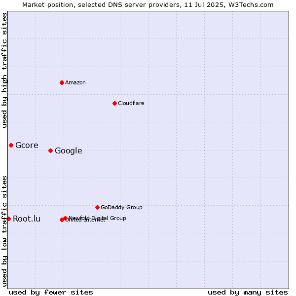 Market position of Google vs. Gcore vs. Root.lu