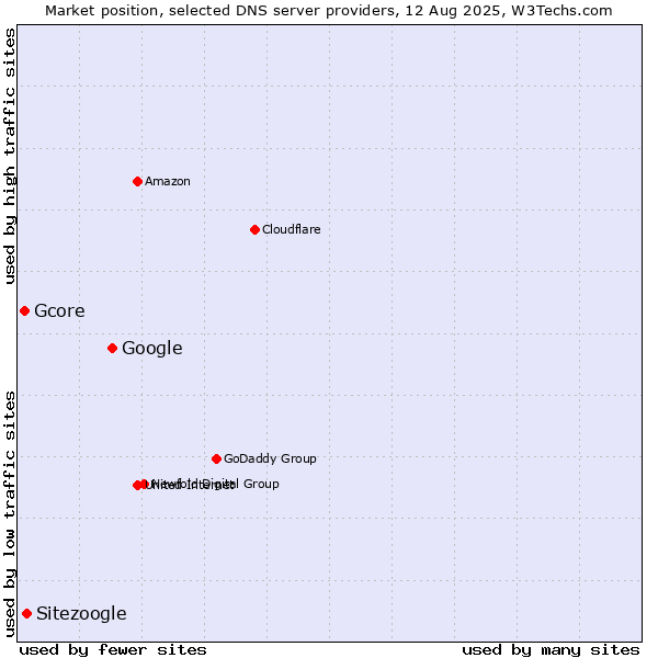 Market position of Google vs. Sitezoogle vs. Gcore