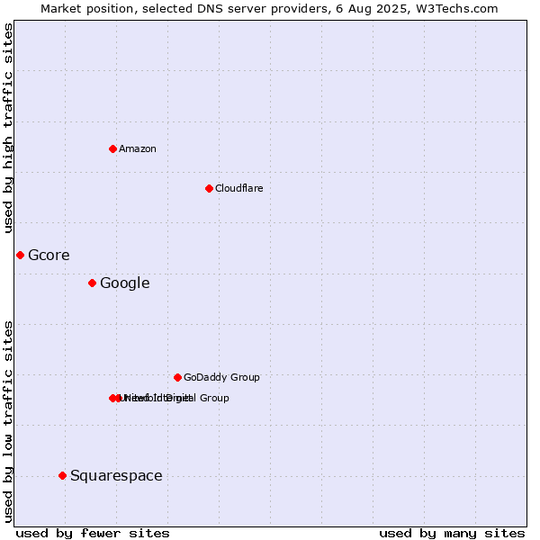 Market position of Google vs. Squarespace vs. Gcore