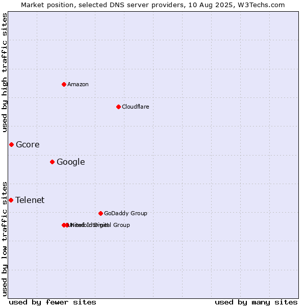 Market position of Google vs. Gcore vs. Telenet