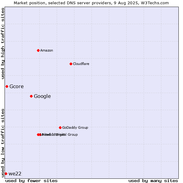 Market position of Google vs. Gcore vs. we22
