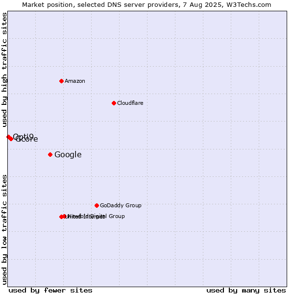 Market position of Google vs. Gcore vs. Opti9