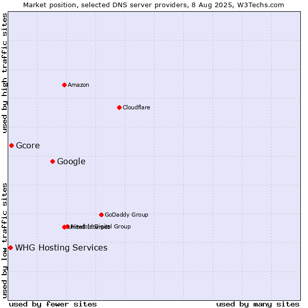 Market position of Google vs. Gcore vs. WHG Hosting Services