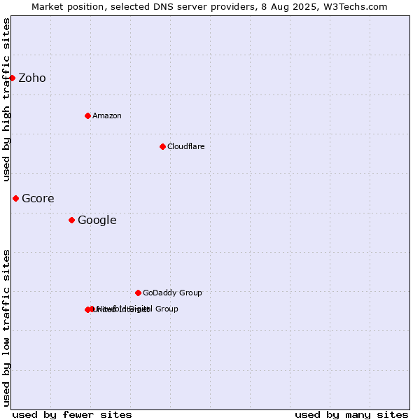 Market position of Google vs. Gcore vs. Zoho