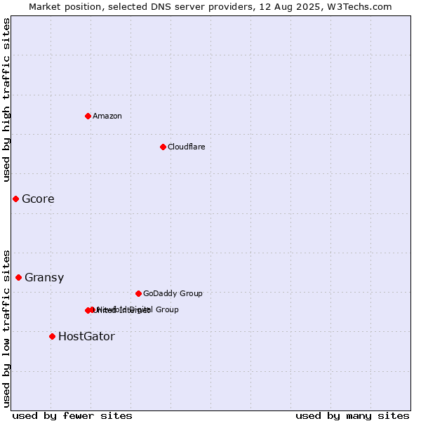 Market position of HostGator vs. Gransy vs. Gcore