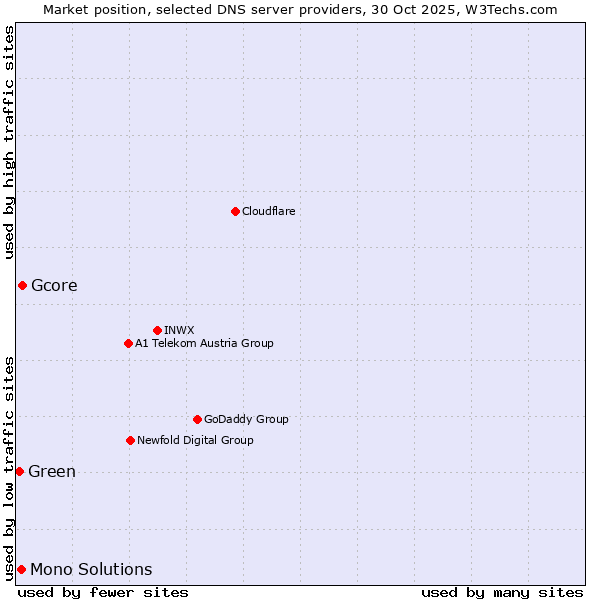 Market position of Gcore vs. Mono Solutions vs. Green