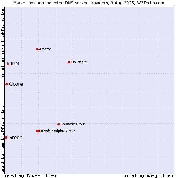 Market position of IBM vs. Gcore vs. Green
