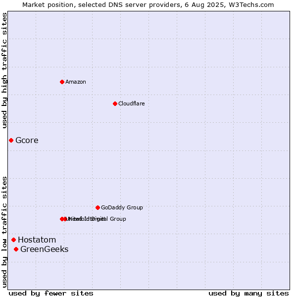 Market position of GreenGeeks vs. Hostatom vs. Gcore