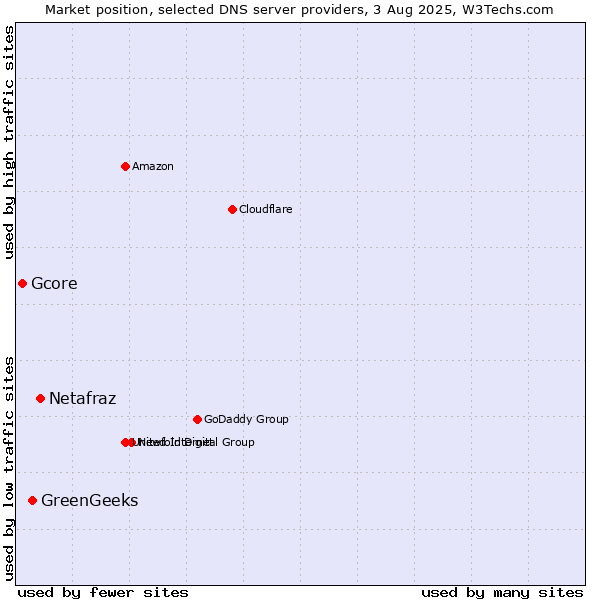 Market position of Netafraz vs. GreenGeeks vs. Gcore