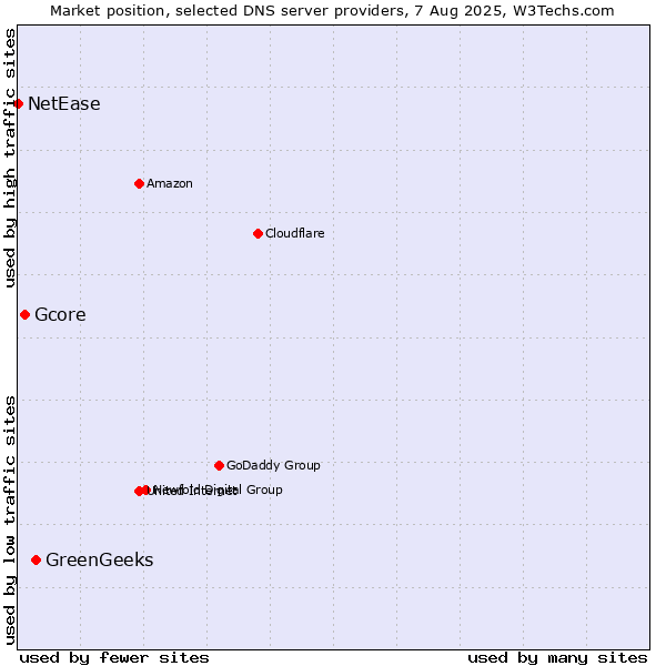 Market position of GreenGeeks vs. Gcore vs. NetEase
