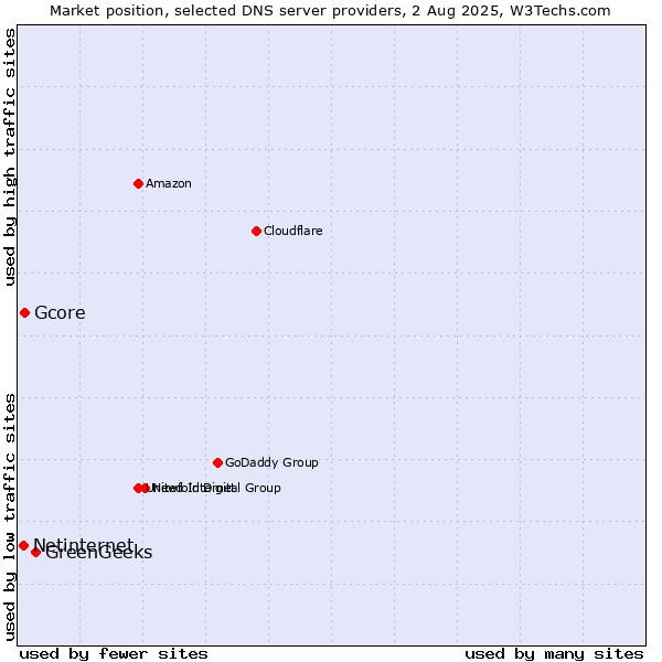 Market position of GreenGeeks vs. Gcore vs. Netinternet