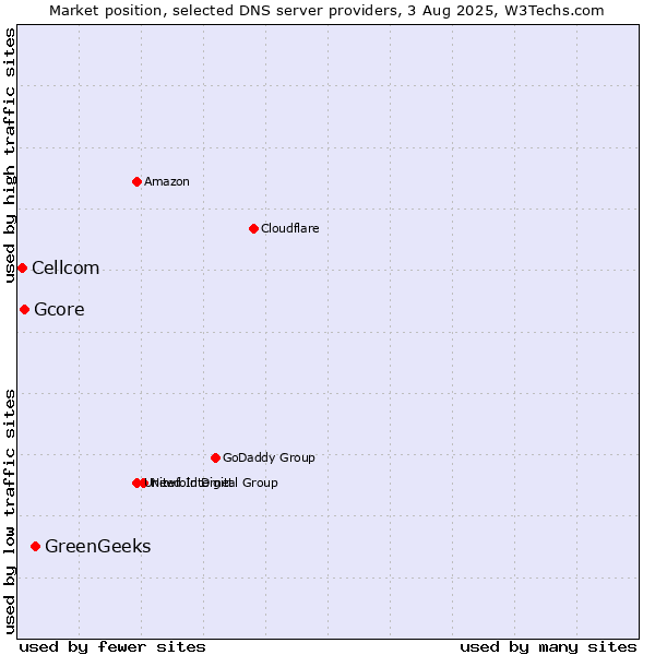 Market position of GreenGeeks vs. Gcore vs. Cellcom
